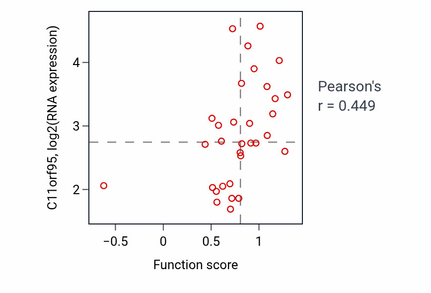 Per-sample scatter of Negative regulation by host of viral process activity vs C11orf95 in OVARY.