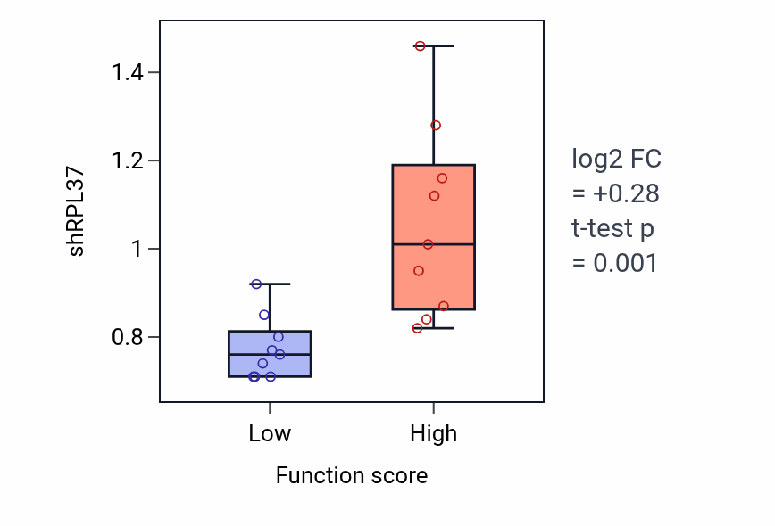 Box plot of RPL37 in Negative regulation by host of viral process-low vs -high samples in BLOOD_Leukemia.