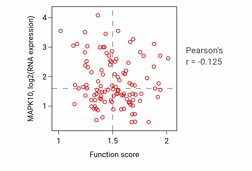 Per-sample scatter of Negative regulation by host of viral process activity vs MAPK10 in LUAD.