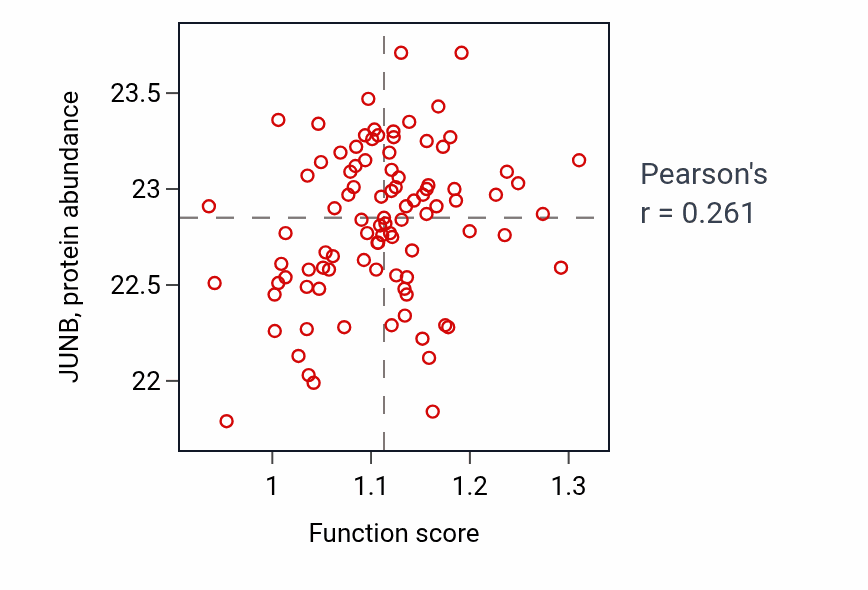 Per-sample scatter of Negative regulation by host of viral process activity vs JUNB in UCEC.