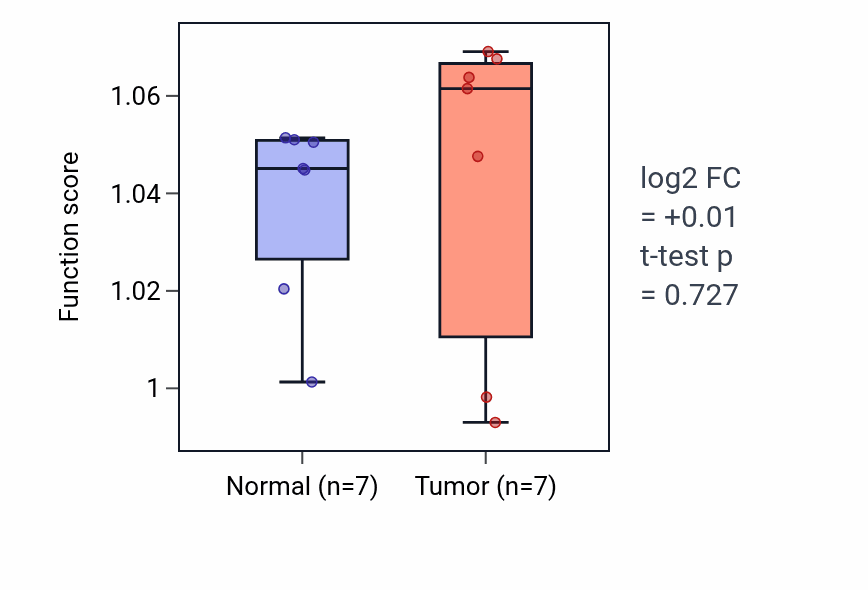 Tumor-vs-normal pathway-activity box plot for Negative regulation by host of viral process in THCA.