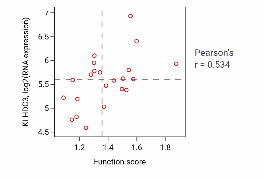 Per-sample scatter of Positive regulation by host of viral process activity vs KLHDC3 in STOMACH.