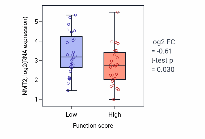 Box plot of NMT2 in Positive regulation by host of viral process-low vs -high samples in BREAST.