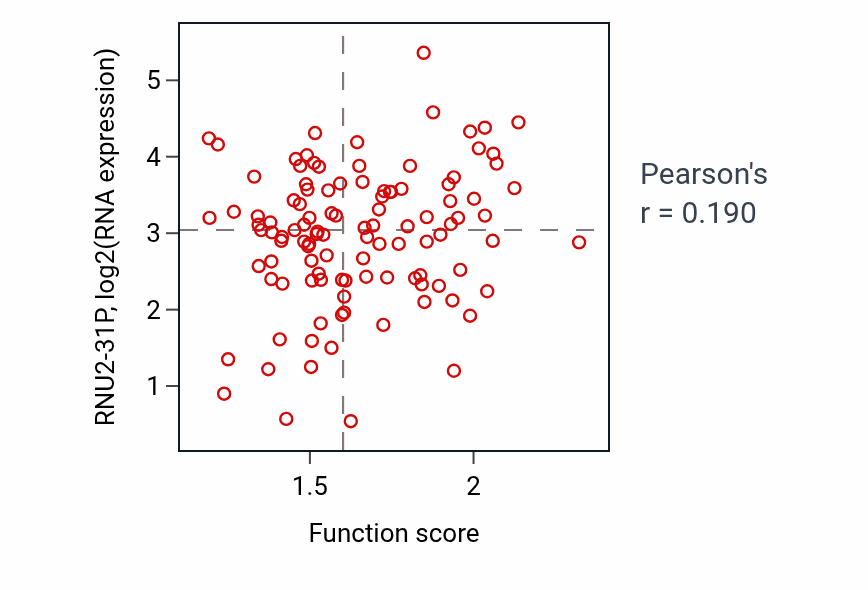 Per-sample scatter of Positive regulation by host of viral process activity vs RNU2-31P in LUAD.