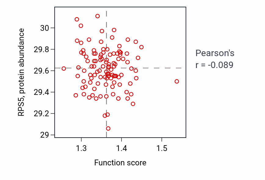 Per-sample scatter of Positive regulation by host of viral process activity vs RPS5 in LUAD.