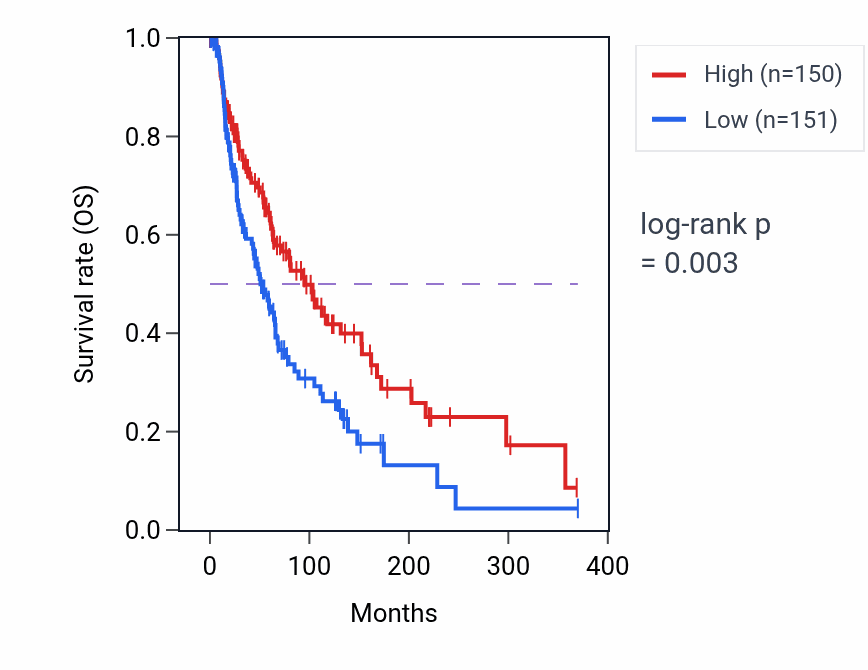 Kaplan&ndash;Meier survival curve for Positive regulation by host of viral process pathway activity in SKCM: high vs low activity groups.
