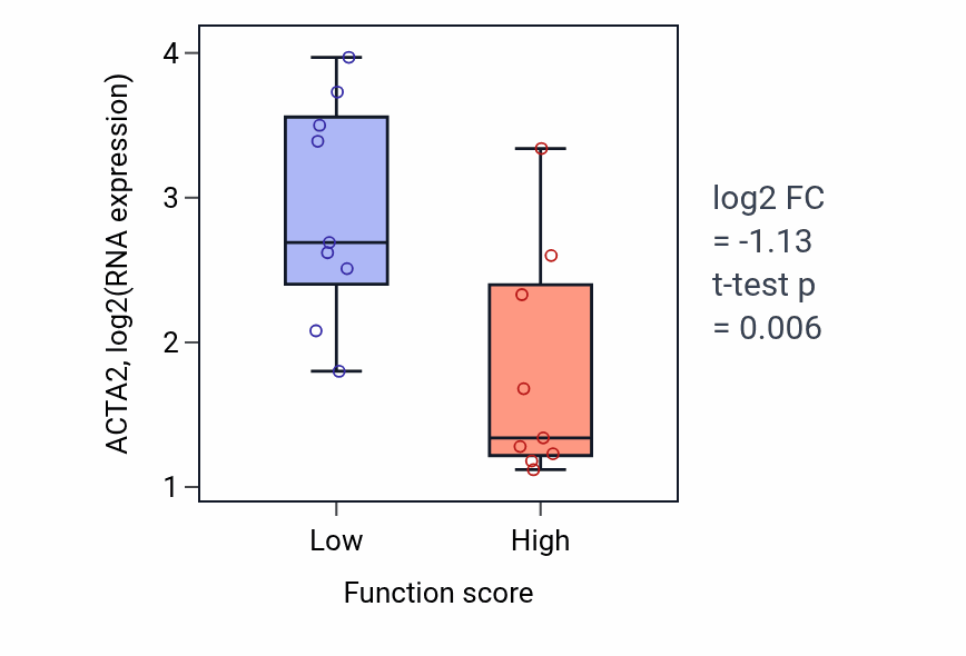 Box plot of ACTA2 in Nucleophagy-low vs -high samples in UPPER_AERODIGESTIVE_TRACT.