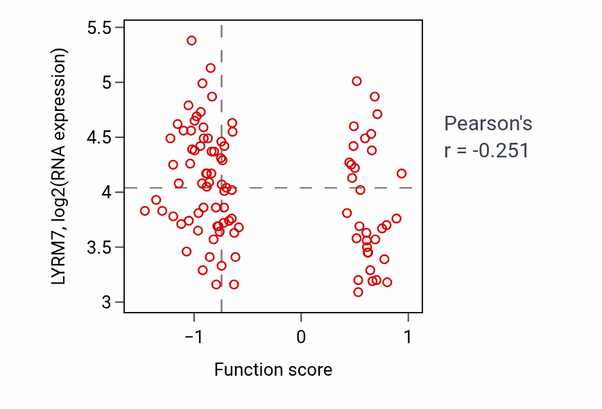 Per-sample scatter of Nucleophagy activity vs LYRM7 in GBM.