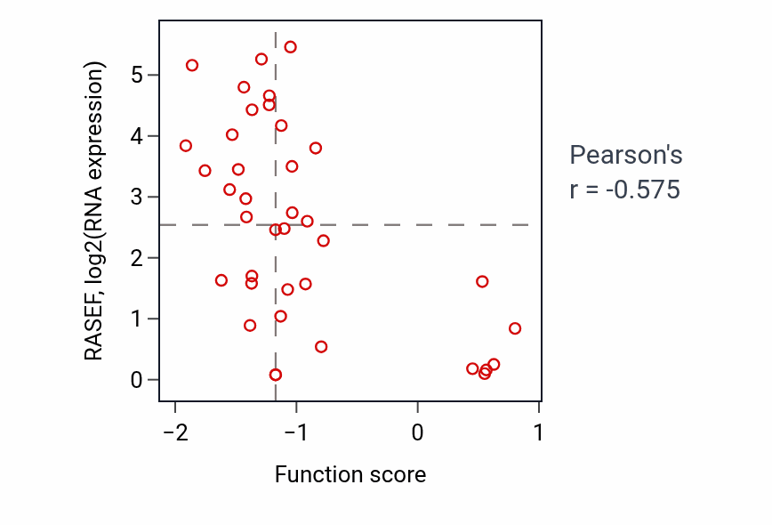 Per-sample scatter of Mitotic G2/M transition checkpoint activity vs RASEF in LUNG_SCLC.