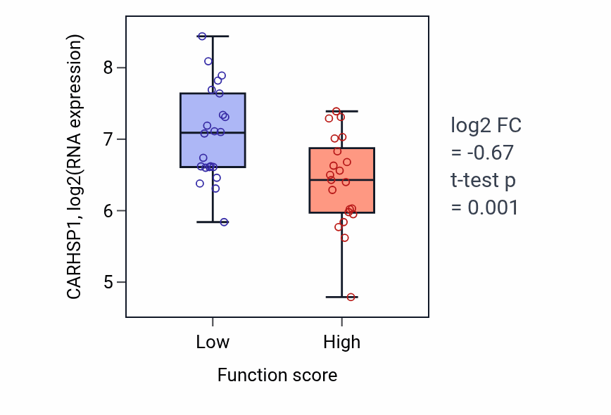 Box plot of CARHSP1 in Mitotic G2/M transition checkpoint-low vs -high samples in SKIN.