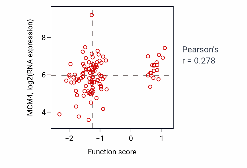Per-sample scatter of Mitotic G2/M transition checkpoint activity vs MCM4 in LSCC.
