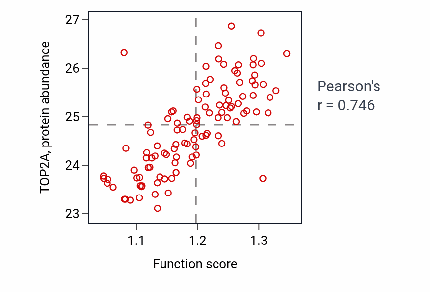 Per-sample scatter of Mitotic G2/M transition checkpoint activity vs TOP2A in LUAD.