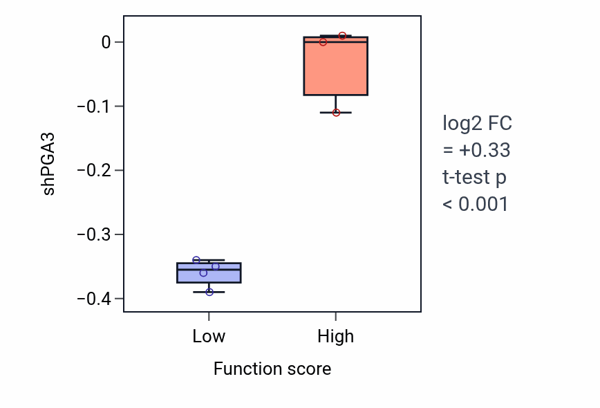 Box plot of PGA3 in Mitotic G1/S transition checkpoint signaling-low vs -high samples in BLOOD_Myeloma.