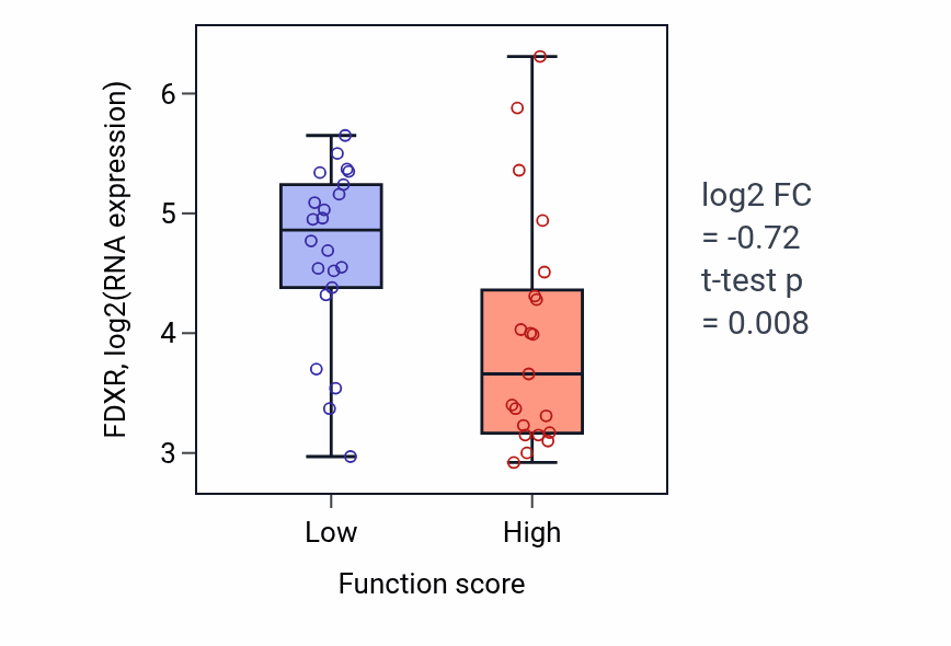 Box plot of FDXR in Mitotic G1/S transition checkpoint signaling-low vs -high samples in SKIN.