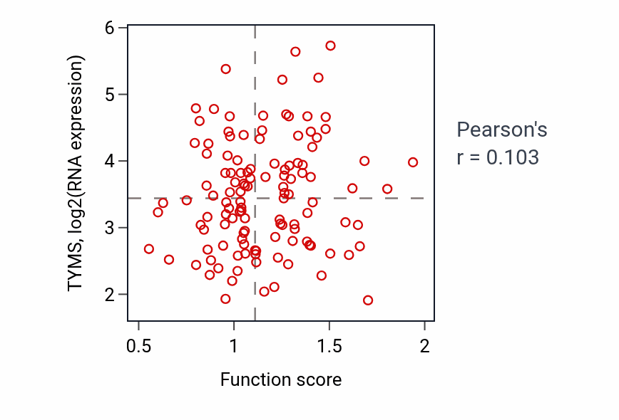 Per-sample scatter of Mitotic G1/S transition checkpoint signaling activity vs TYMS in BRCA.