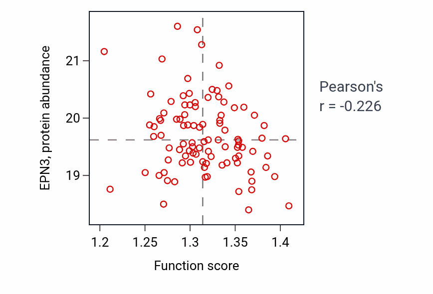 Per-sample scatter of Mitotic G1/S transition checkpoint signaling activity vs EPN3 in LUAD.
