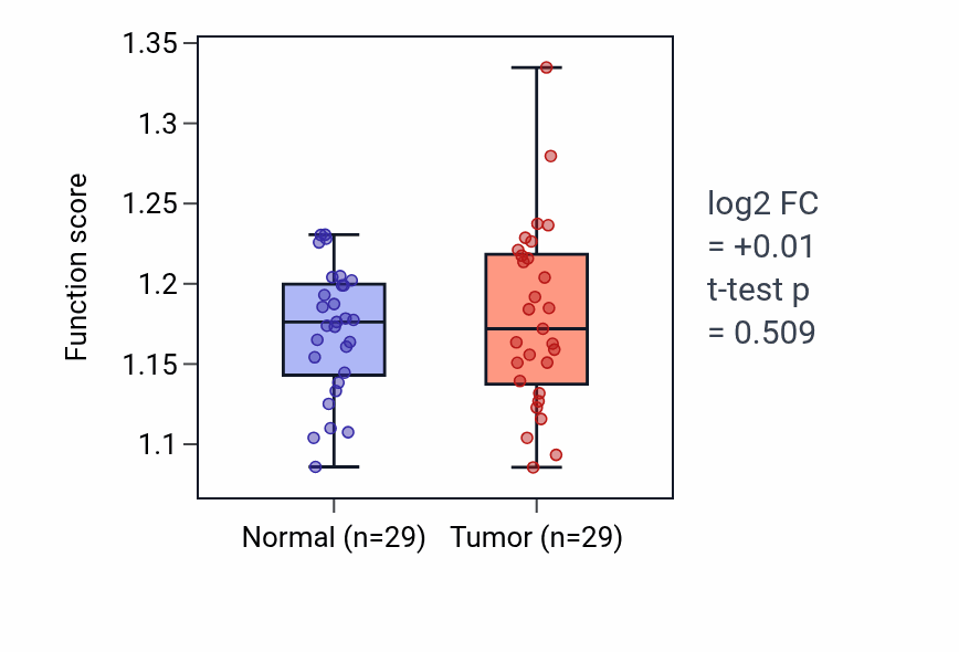 Tumor-vs-normal pathway-activity box plot for Mitotic G1/S transition checkpoint signaling in HNSC.