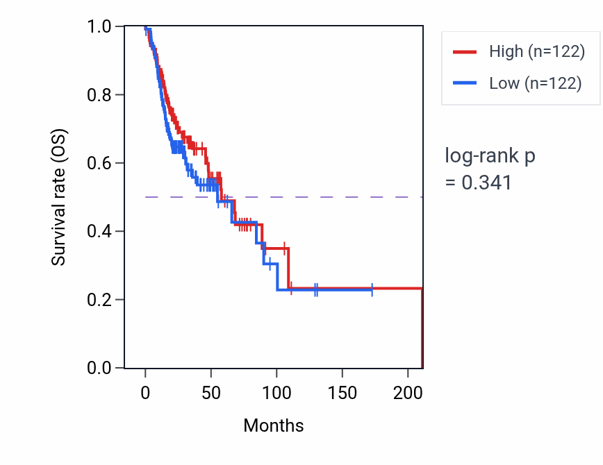 Kaplan&ndash;Meier survival curve for Mitotic G1/S transition checkpoint signaling pathway activity in HNSC.