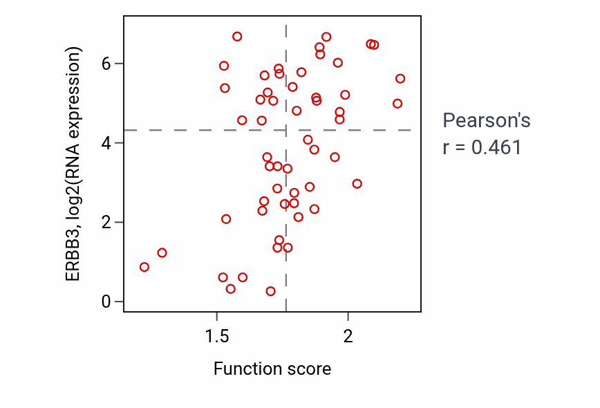 Per-sample scatter of Modulation by host of viral genome replication activity vs ERBB3 in LUNG_NSCLC_LUAD.