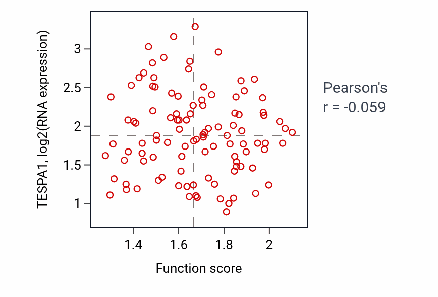 Per-sample scatter of Modulation by host of viral genome replication activity vs TESPA1 in PDAC.