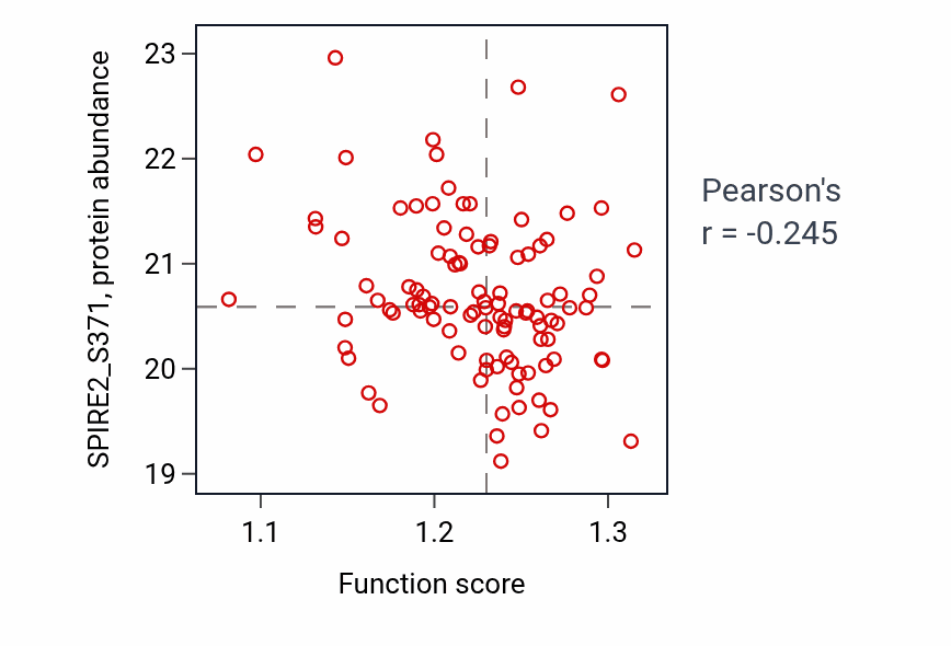 Per-sample scatter of Modulation by host of viral genome replication activity vs SPIRE2_S371 in BRCA.