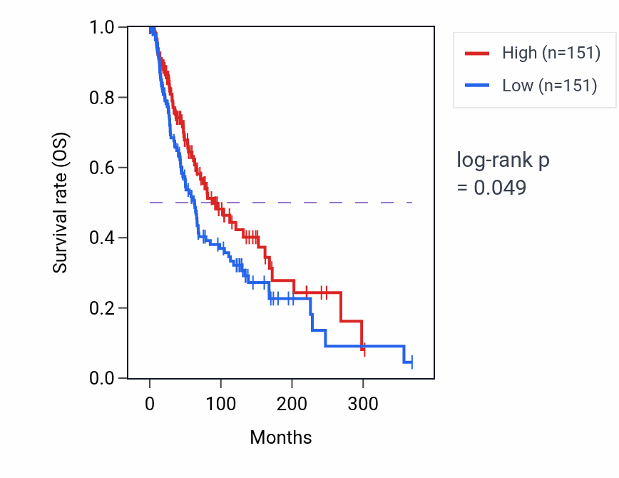 Kaplan&ndash;Meier survival curve for Modulation by host of viral genome replication pathway activity in SKCM: high vs low activity groups.