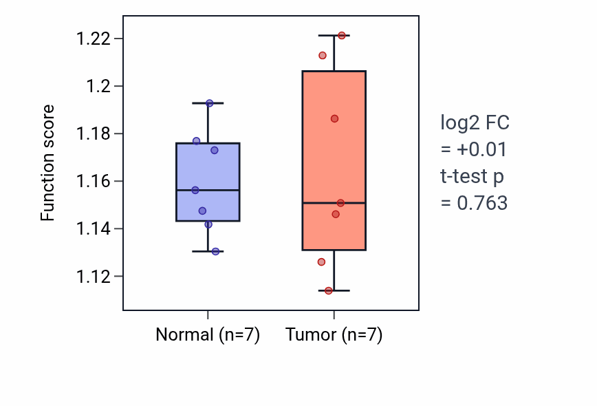 Tumor-vs-normal pathway-activity box plot for Modulation by host of viral genome replication in KICH.