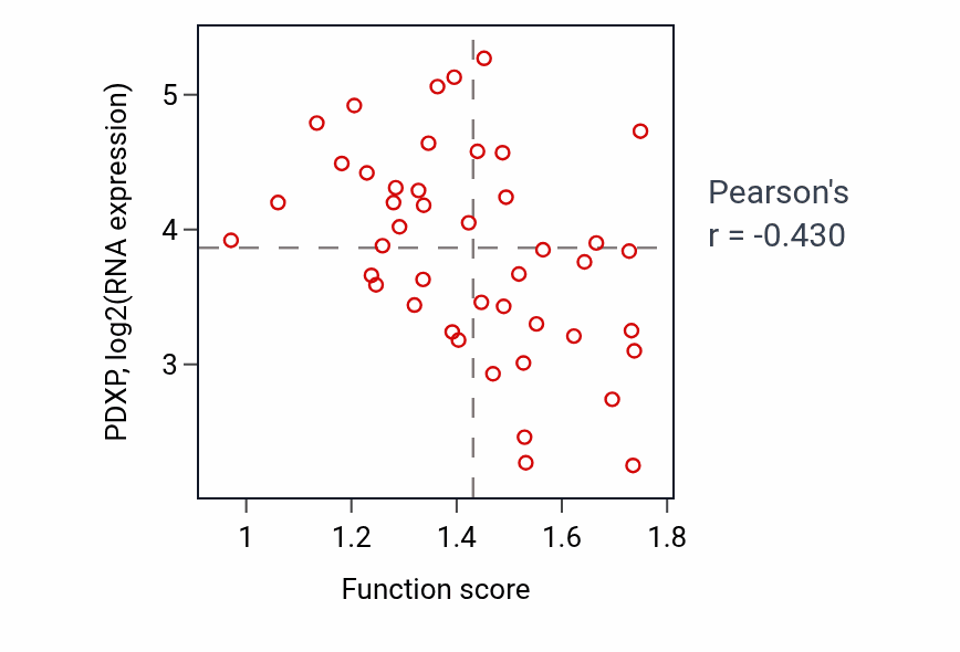 Per-sample scatter of Negative regulation by host of viral genome replication activity vs PDXP in BREAST.