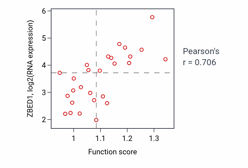 Per-sample scatter of Negative regulation by host of viral genome replication activity vs ZBED1 in LUNG_NSCLC_LUSC.