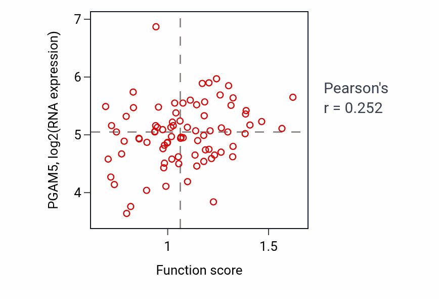 Per-sample scatter of Negative regulation by host of viral genome replication activity vs PGAM5 in OV.