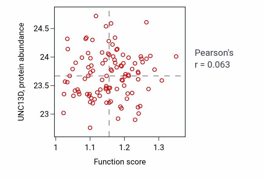 Per-sample scatter of Negative regulation by host of viral genome replication activity vs UNC13D in PDAC.