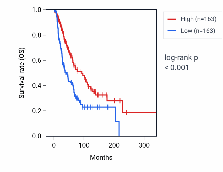 Kaplan&ndash;Meier survival curve for Negative regulation by host of viral genome replication pathway activity in SKCM: high vs low activity groups.