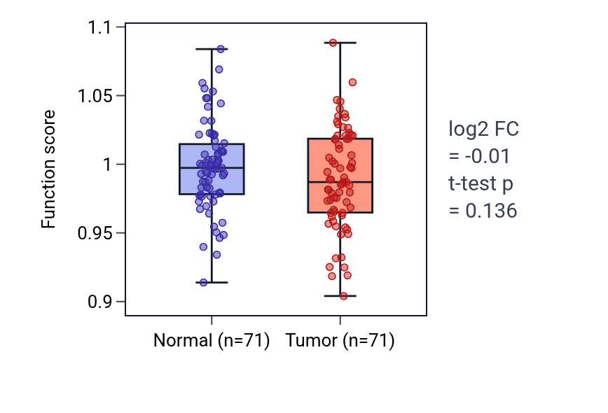 Tumor-vs-normal pathway-activity box plot for Negative regulation by host of viral genome replication in KIRC.