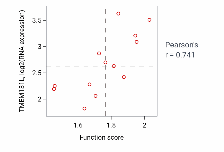 Per-sample scatter of Positive regulation by host of viral genome replication activity vs TMEM131L in LUNG_NSCLC_LUSC.