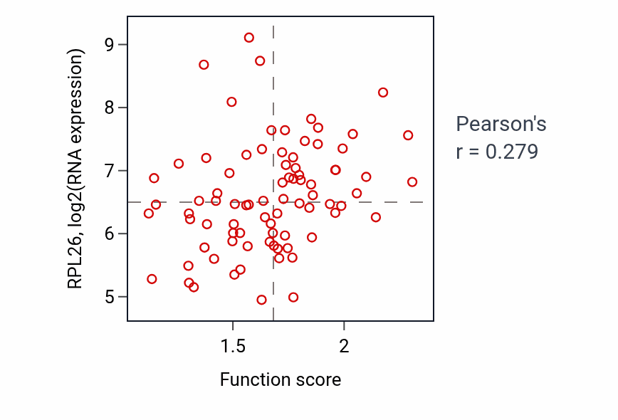 Per-sample scatter of Positive regulation by host of viral genome replication activity vs RPL26 in OV.