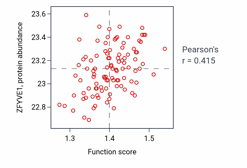 Per-sample scatter of Positive regulation by host of viral genome replication activity vs ZFYVE1 in CCRCC.