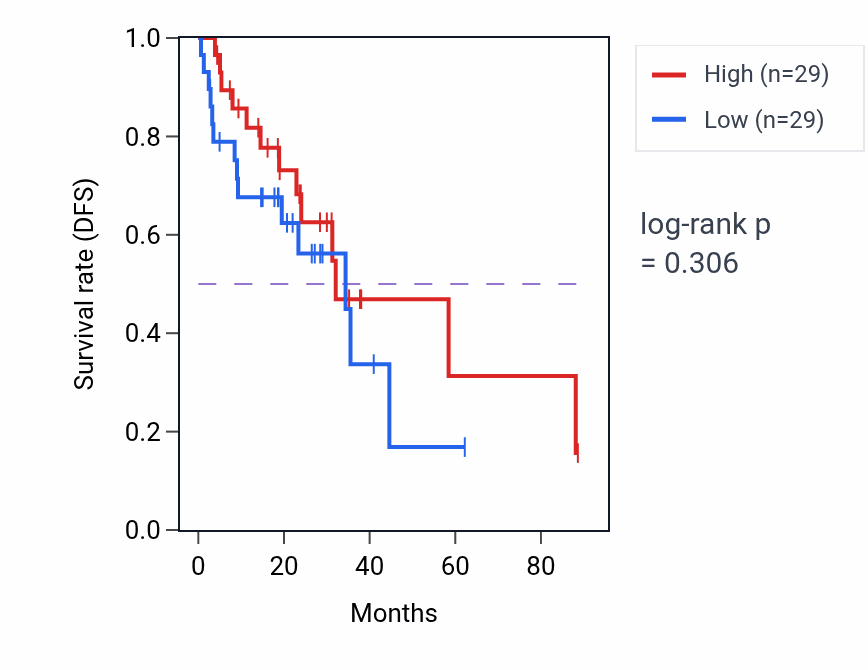 Kaplan&ndash;Meier survival curve for Positive regulation by host of viral genome replication pathway activity in LUAD: high vs low activity groups.
