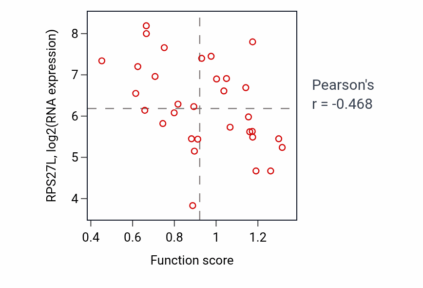 Per-sample scatter of Modulation by host of viral RNA genome replication activity vs RPS27L in OVARY.