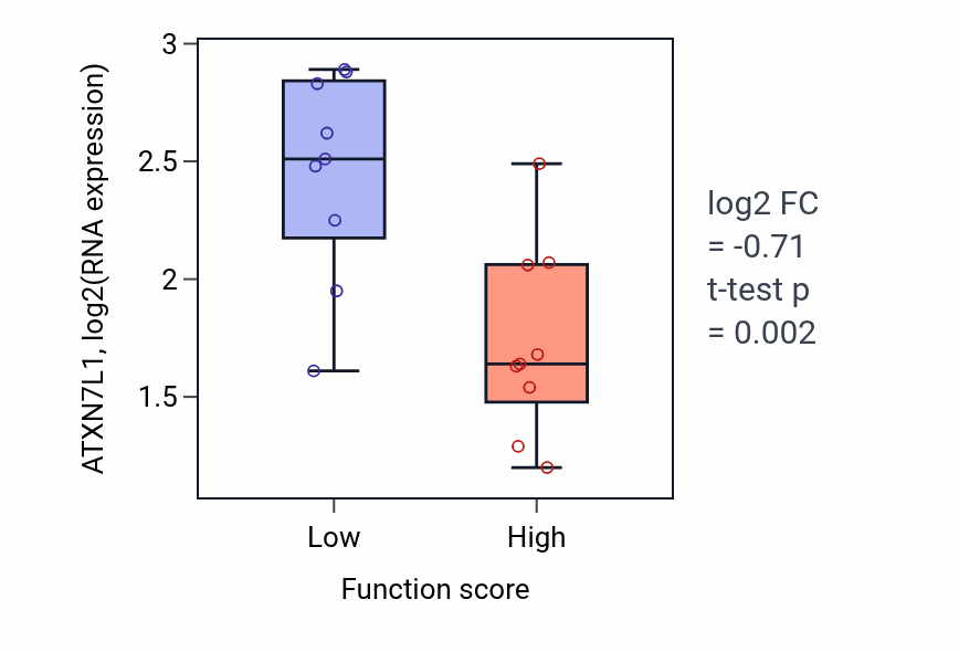 Box plot of ATXN7L1 in Modulation by host of viral RNA genome replication-low vs -high samples in UPPER_AERODIGESTIVE_TRACT.