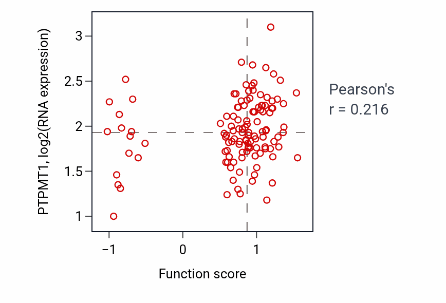 Per-sample scatter of Modulation by host of viral RNA genome replication activity vs PTPMT1 in BRCA.