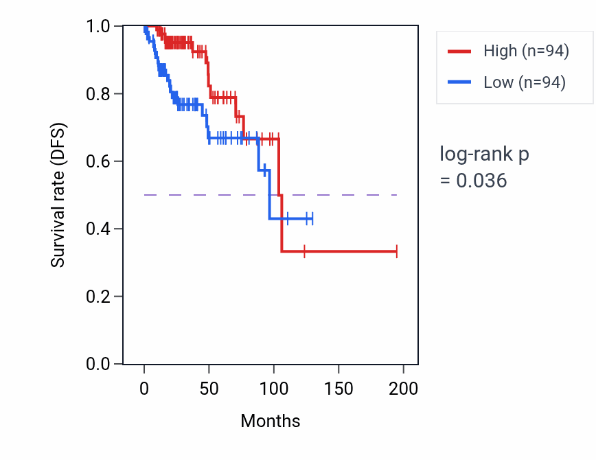 Kaplan&ndash;Meier survival curve for Modulation by host of viral RNA genome replication pathway activity in KIRP.