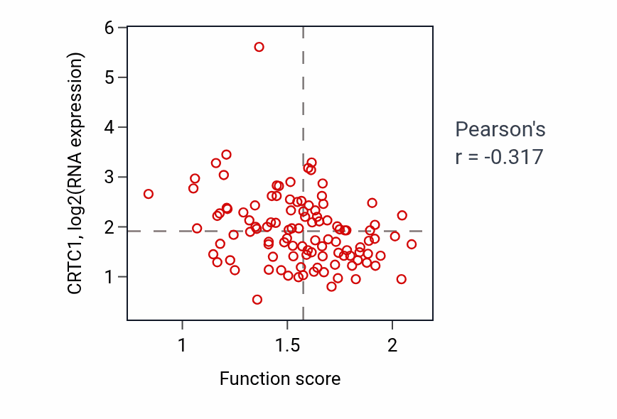 Per-sample scatter of Actomyosin contractile ring organization activity vs CRTC1 in HNSC.