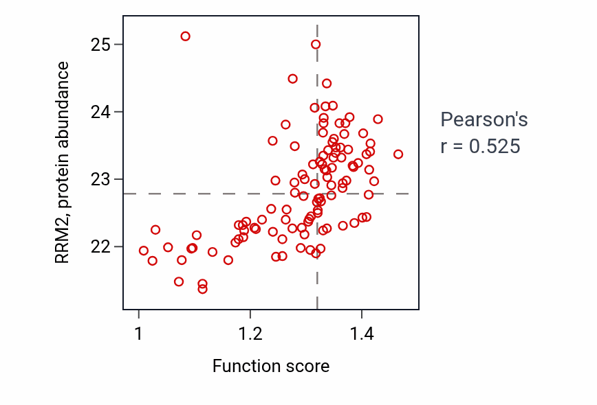 Per-sample scatter of Actomyosin contractile ring organization activity vs RRM2 in LUAD.