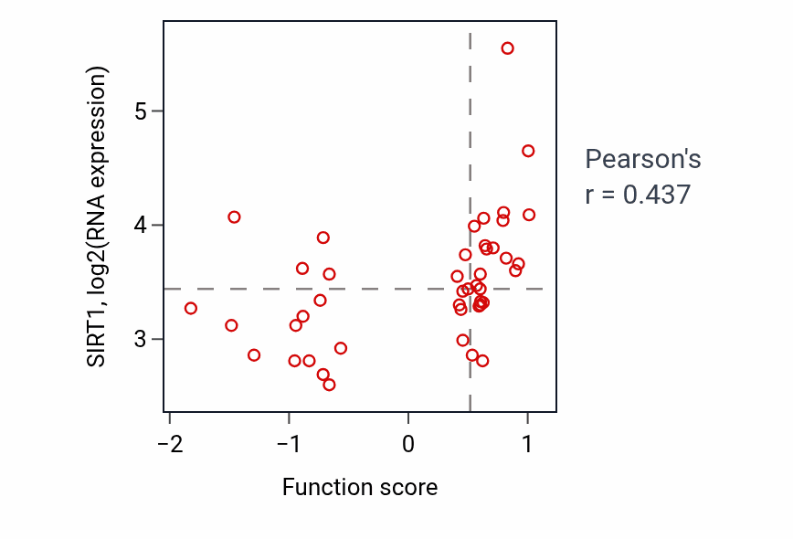 Per-sample scatter of Cell cycle G2/M phase transition activity vs SIRT1 in BREAST.
