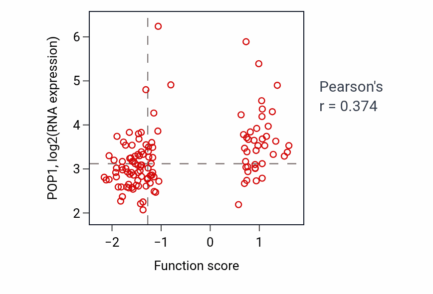 Per-sample scatter of Cell cycle G2/M phase transition activity vs POP1 in BRCA.