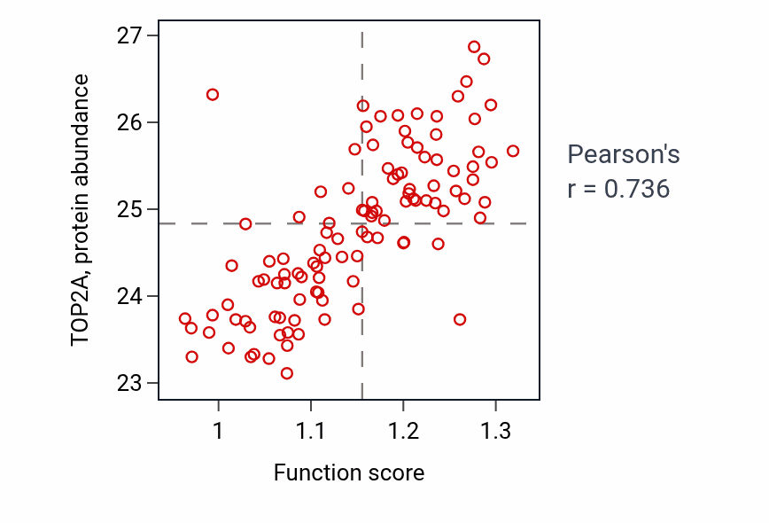 Per-sample scatter of Cell cycle G2/M phase transition activity vs TOP2A in LUAD.