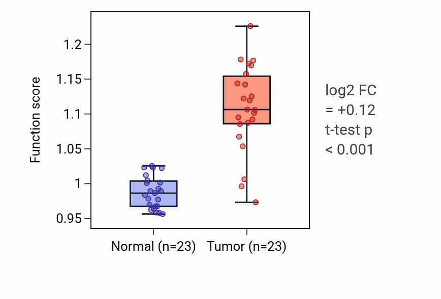 Tumor-vs-normal pathway-activity box plot for Cell cycle G2/M phase transition in LUAD.