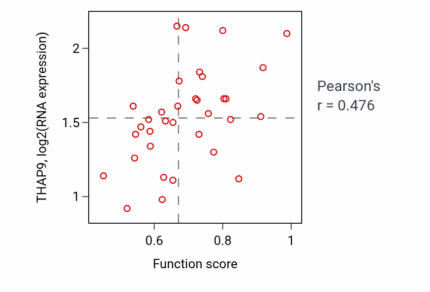 Per-sample scatter of Cell cycle G1/S phase transition activity vs THAP9 in SKIN.