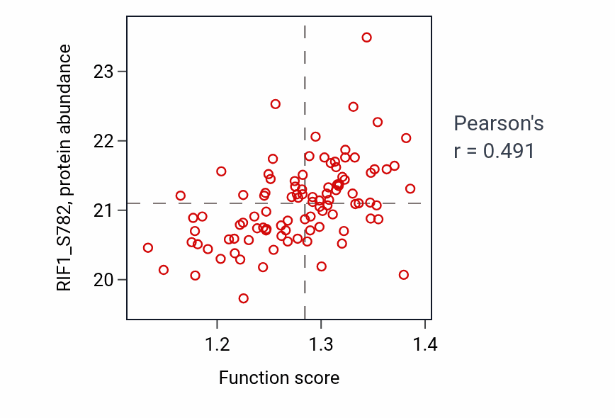 Per-sample scatter of Cell cycle G1/S phase transition activity vs RIF1_S782 in GBM.