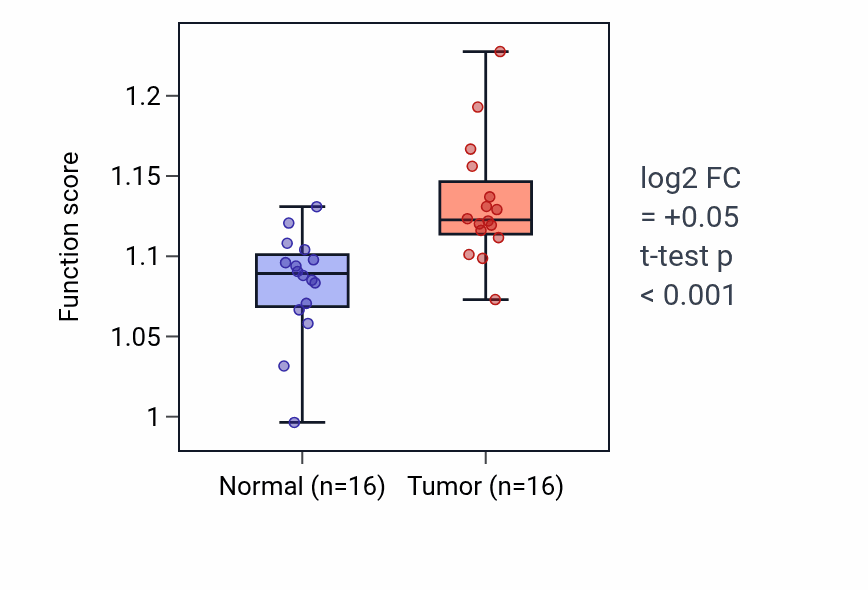 Tumor-vs-normal pathway-activity box plot for Cell cycle G1/S phase transition in HNSC.